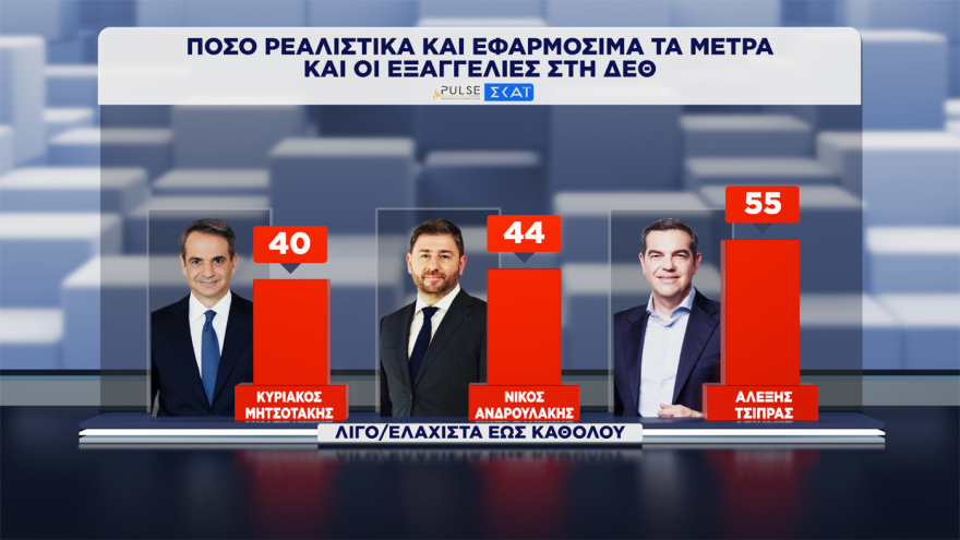 Pulse: Στο 30,5% ανέβηκε η ΝΔ, στο 17% σταθερά η ΕΛΑΣ, στο 12% το ΠΑΣΟΚ, έπεσε στην 7η θέση με 5,5% η Καρυστιανού