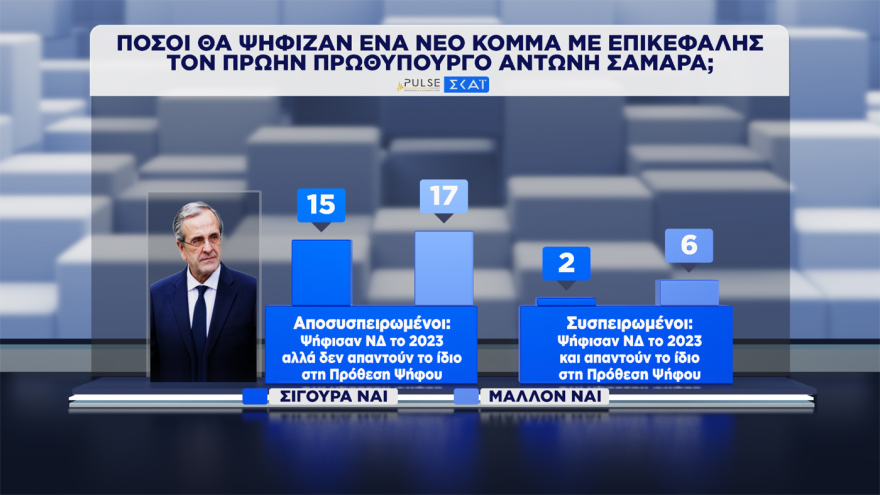 Pulse: Στο 30,5% ανέβηκε η ΝΔ, στο 17% σταθερά η ΕΛΑΣ, στο 12% το ΠΑΣΟΚ, έπεσε στην 7η θέση με 5,5% η Καρυστιανού