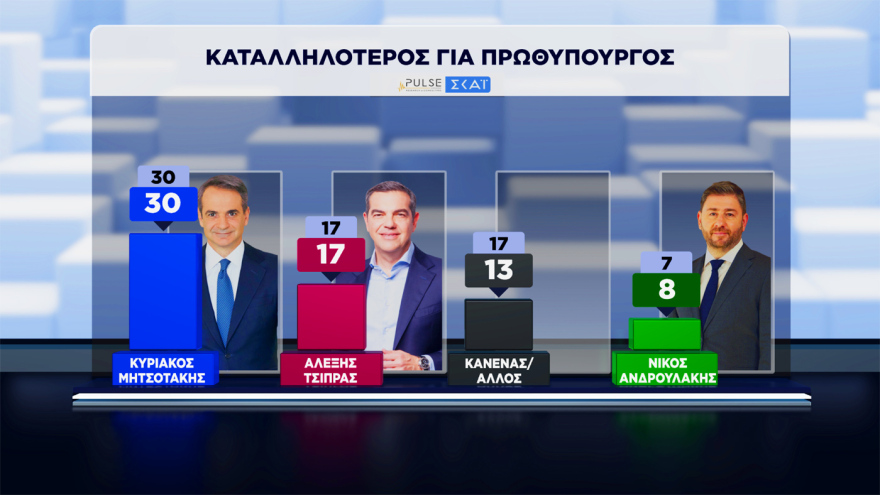 Pulse: Στο 30,5% ανέβηκε η ΝΔ, στο 17% σταθερά η ΕΛΑΣ, στο 12% το ΠΑΣΟΚ, έπεσε στην 7η θέση με 5,5% η Καρυστιανού
