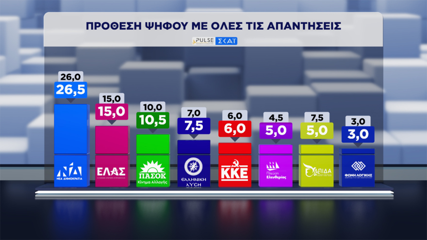 Pulse: Στο 30,5% ανέβηκε η ΝΔ, στο 17% σταθερά η ΕΛΑΣ, στο 12% το ΠΑΣΟΚ, έπεσε στην 7η θέση με 5,5% η Καρυστιανού
