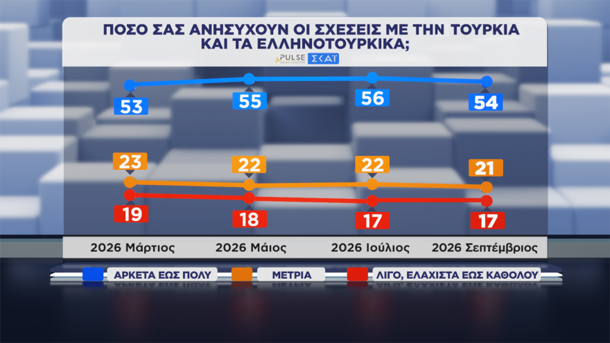 Pulse: Στο 30,5% ανέβηκε η ΝΔ, στο 17% σταθερά η ΕΛΑΣ, στο 12% το ΠΑΣΟΚ, έπεσε στην 7η θέση με 5,5% η Καρυστιανού