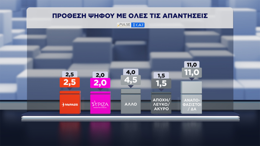 Pulse: Στο 30,5% ανέβηκε η ΝΔ, στο 17% σταθερά η ΕΛΑΣ, στο 12% το ΠΑΣΟΚ, έπεσε στην 7η θέση με 5,5% η Καρυστιανού