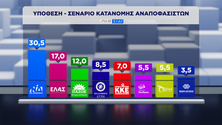 Pulse: Στο 30,5% ανέβηκε η ΝΔ, στο 17% σταθερά η ΕΛΑΣ, στο 12% το ΠΑΣΟΚ, έπεσε στην 7η θέση με 5,5% η Καρυστιανού
