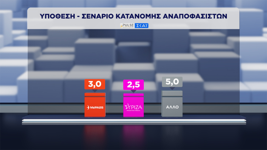 Pulse: Στο 30,5% ανέβηκε η ΝΔ, στο 17% σταθερά η ΕΛΑΣ, στο 12% το ΠΑΣΟΚ, έπεσε στην 7η θέση με 5,5% η Καρυστιανού