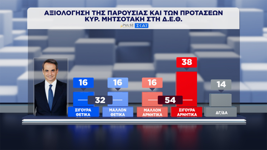 Pulse: Στο 30,5% ανέβηκε η ΝΔ, στο 17% σταθερά η ΕΛΑΣ, στο 12% το ΠΑΣΟΚ, έπεσε στην 7η θέση με 5,5% η Καρυστιανού