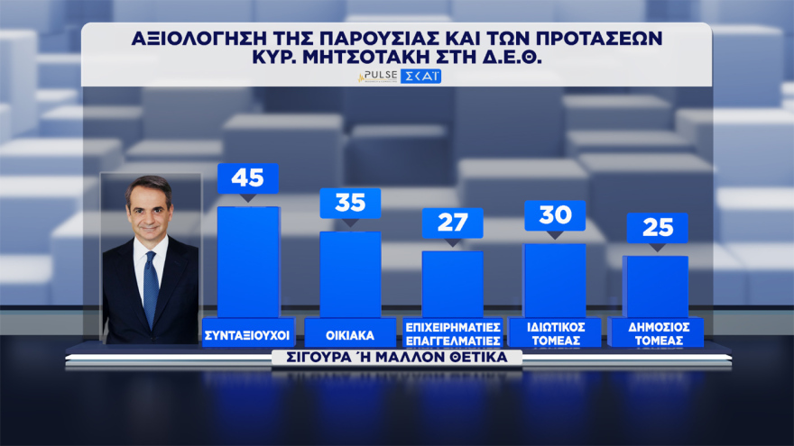 Pulse: Στο 30,5% ανέβηκε η ΝΔ, στο 17% σταθερά η ΕΛΑΣ, στο 12% το ΠΑΣΟΚ, έπεσε στην 7η θέση με 5,5% η Καρυστιανού