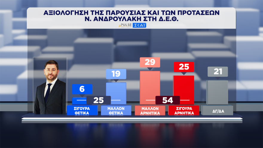 Pulse: Στο 30,5% ανέβηκε η ΝΔ, στο 17% σταθερά η ΕΛΑΣ, στο 12% το ΠΑΣΟΚ, έπεσε στην 7η θέση με 5,5% η Καρυστιανού