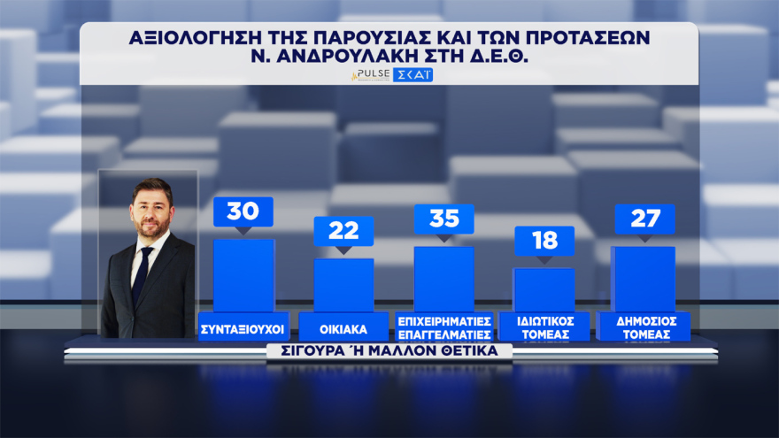 Pulse: Στο 30,5% ανέβηκε η ΝΔ, στο 17% σταθερά η ΕΛΑΣ, στο 12% το ΠΑΣΟΚ, έπεσε στην 7η θέση με 5,5% η Καρυστιανού