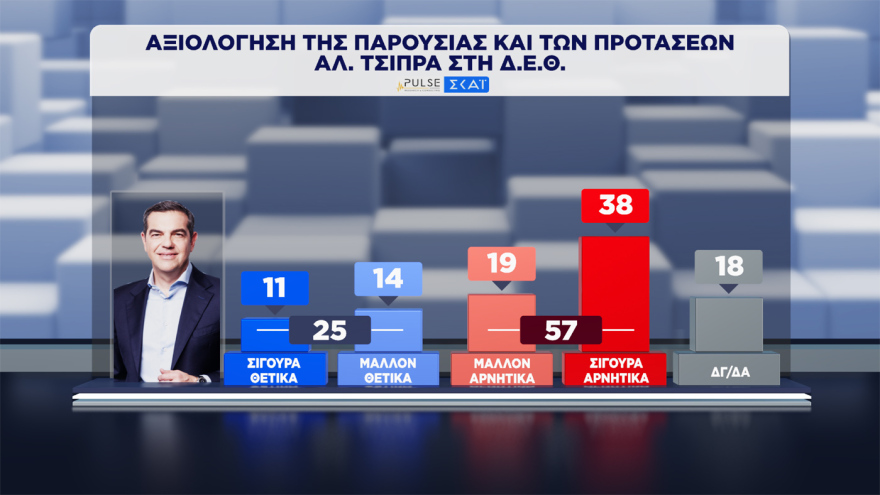 Pulse: Στο 30,5% ανέβηκε η ΝΔ, στο 17% σταθερά η ΕΛΑΣ, στο 12% το ΠΑΣΟΚ, έπεσε στην 7η θέση με 5,5% η Καρυστιανού