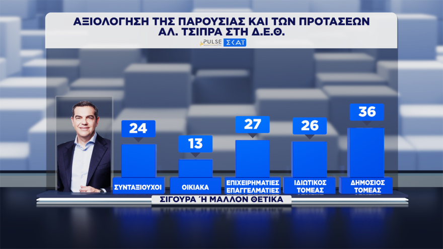 Pulse: Στο 30,5% ανέβηκε η ΝΔ, στο 17% σταθερά η ΕΛΑΣ, στο 12% το ΠΑΣΟΚ, έπεσε στην 7η θέση με 5,5% η Καρυστιανού