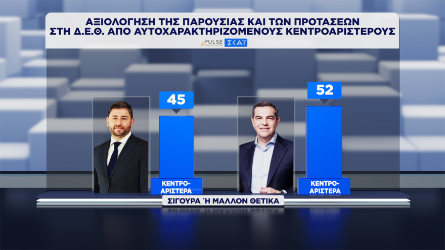 Pulse: Στο 30,5% ανέβηκε η ΝΔ, στο 17% σταθερά η ΕΛΑΣ, στο 12% το ΠΑΣΟΚ, έπεσε στην 7η θέση με 5,5% η Καρυστιανού