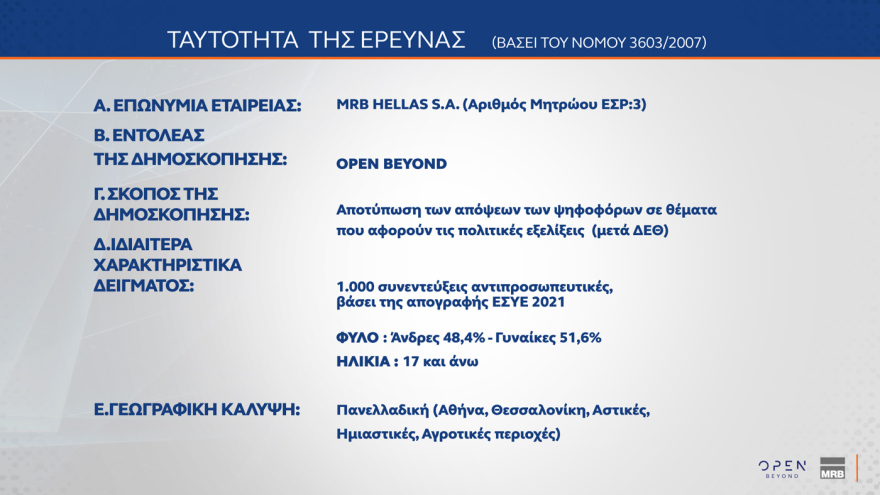 Δημοσκόπηση ΜRΒ: Στο 29% η ΝΔ, διαφορά 11,6 μονάδων από την ΕΛ.Α.Σ., το 30% αξιολογεί ως αποτελεσματικά τα μέτρα Μητσοτάκη στη ΔΕΘ
