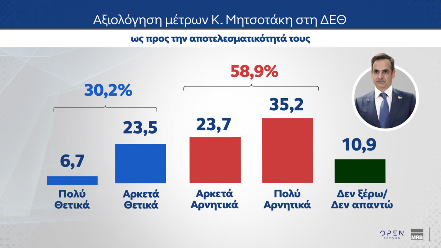 Δημοσκόπηση ΜRΒ: Στο 29% η ΝΔ, διαφορά 11,6 μονάδων από την ΕΛ.Α.Σ., το 30% αξιολογεί ως αποτελεσματικά τα μέτρα Μητσοτάκη στη ΔΕΘ