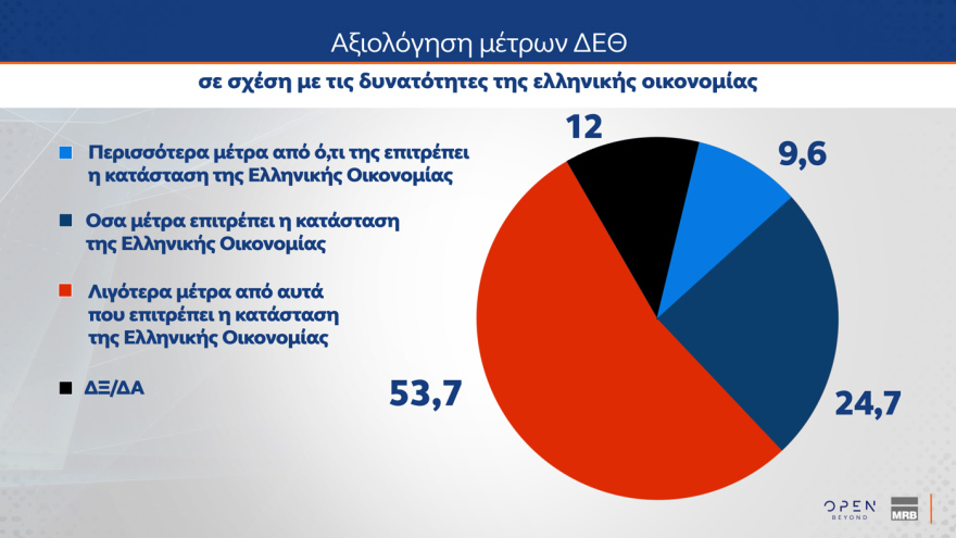 Δημοσκόπηση ΜRΒ: Στο 29% η ΝΔ, διαφορά 11,6 μονάδων από την ΕΛ.Α.Σ., το 30% αξιολογεί ως αποτελεσματικά τα μέτρα Μητσοτάκη στη ΔΕΘ