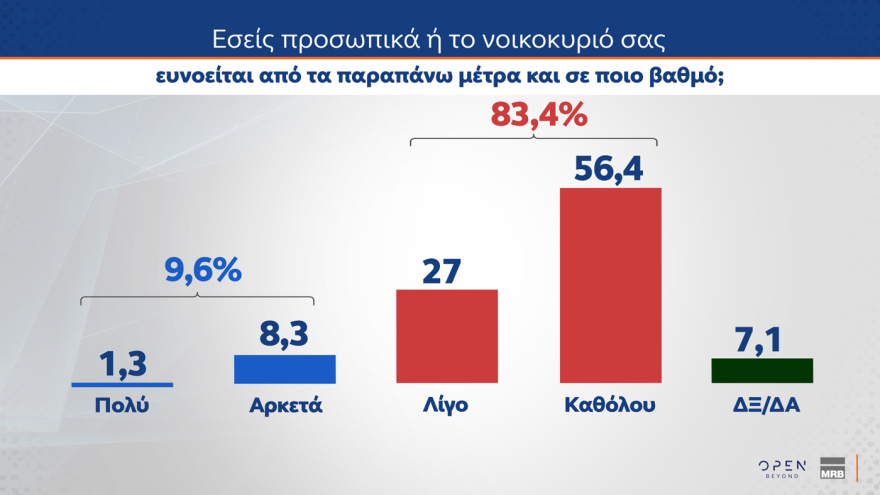 Δημοσκόπηση ΜRΒ: Στο 29% η ΝΔ, διαφορά 11,6 μονάδων από την ΕΛ.Α.Σ., το 30% αξιολογεί ως αποτελεσματικά τα μέτρα Μητσοτάκη στη ΔΕΘ