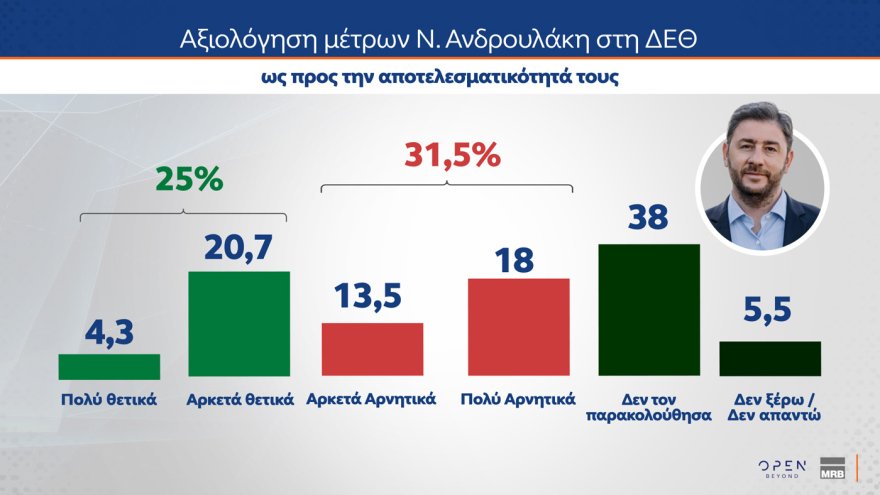 Δημοσκόπηση ΜRΒ: Στο 29% η ΝΔ, διαφορά 11,6 μονάδων από την ΕΛ.Α.Σ., το 30% αξιολογεί ως αποτελεσματικά τα μέτρα Μητσοτάκη στη ΔΕΘ