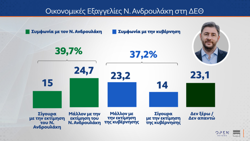 Δημοσκόπηση ΜRΒ: Στο 29% η ΝΔ, διαφορά 11,6 μονάδων από την ΕΛ.Α.Σ., το 30% αξιολογεί ως αποτελεσματικά τα μέτρα Μητσοτάκη στη ΔΕΘ