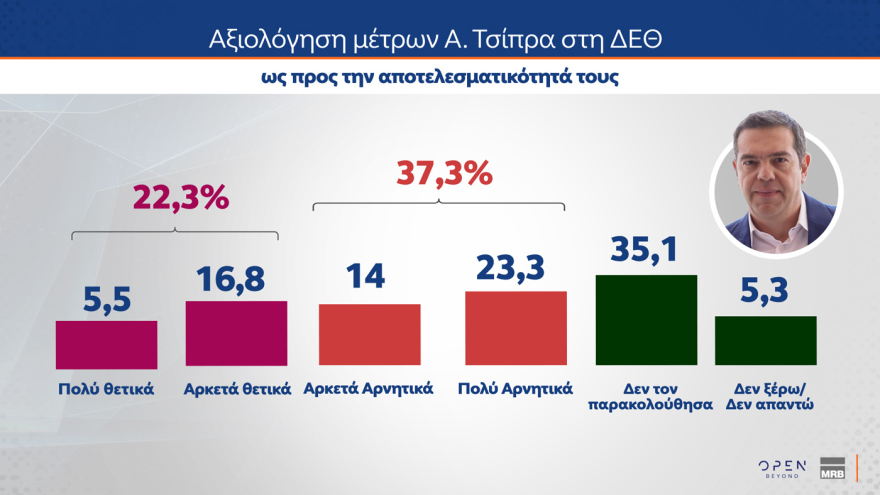 Δημοσκόπηση ΜRΒ: Στο 29% η ΝΔ, διαφορά 11,6 μονάδων από την ΕΛ.Α.Σ., το 30% αξιολογεί ως αποτελεσματικά τα μέτρα Μητσοτάκη στη ΔΕΘ