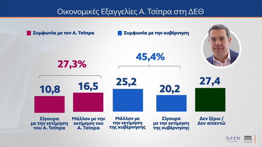 Δημοσκόπηση ΜRΒ: Στο 29% η ΝΔ, διαφορά 11,6 μονάδων από την ΕΛ.Α.Σ., το 30% αξιολογεί ως αποτελεσματικά τα μέτρα Μητσοτάκη στη ΔΕΘ