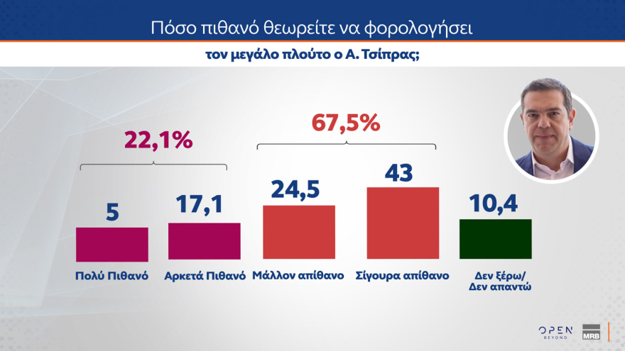 Δημοσκόπηση ΜRΒ: Στο 29% η ΝΔ, διαφορά 11,6 μονάδων από την ΕΛ.Α.Σ., το 30% αξιολογεί ως αποτελεσματικά τα μέτρα Μητσοτάκη στη ΔΕΘ
