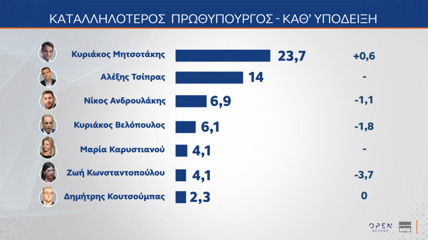 Δημοσκόπηση ΜRΒ: Στο 29% η ΝΔ, διαφορά 11,6 μονάδων από την ΕΛ.Α.Σ., το 30% αξιολογεί ως αποτελεσματικά τα μέτρα Μητσοτάκη στη ΔΕΘ