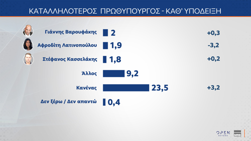 Δημοσκόπηση ΜRΒ: Στο 29% η ΝΔ, διαφορά 11,6 μονάδων από την ΕΛ.Α.Σ., το 30% αξιολογεί ως αποτελεσματικά τα μέτρα Μητσοτάκη στη ΔΕΘ