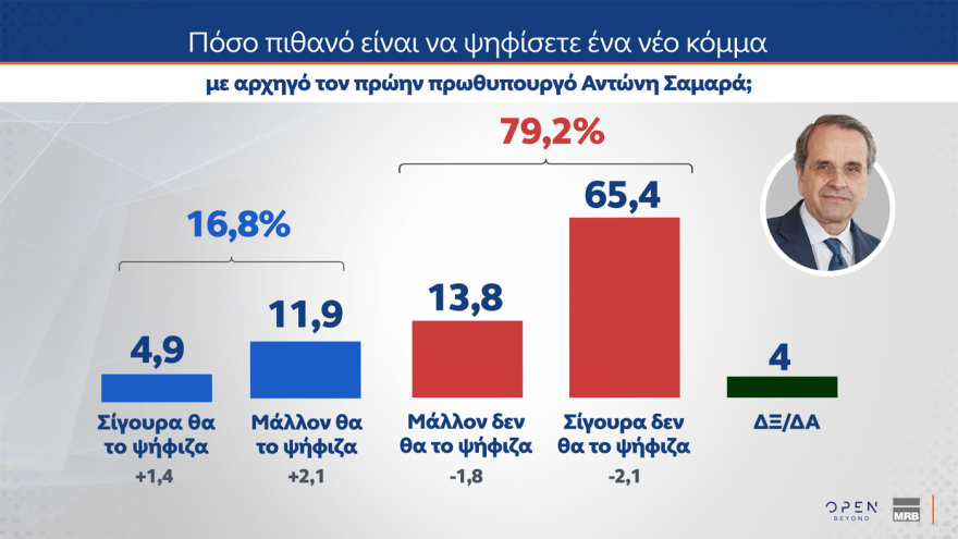 Δημοσκόπηση ΜRΒ: Στο 29% η ΝΔ, διαφορά 11,6 μονάδων από την ΕΛ.Α.Σ., το 30% αξιολογεί ως αποτελεσματικά τα μέτρα Μητσοτάκη στη ΔΕΘ
