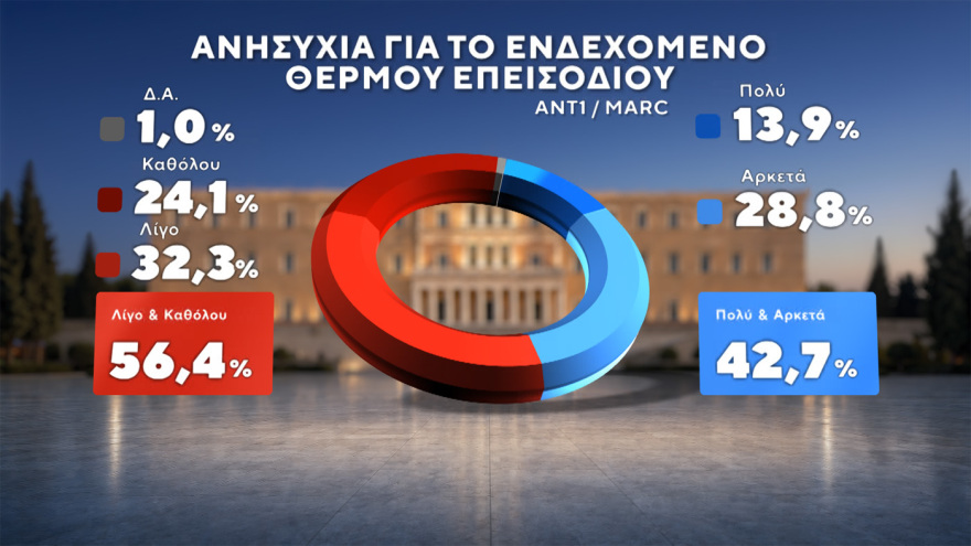 Δημοσκόπηση Marc: Στο 31% ανεβαίνει η ΝΔ, προβάδισμα 15 μονάδων από τον δεύτερο Τσίπρα, στο 11,5% το ΠΑΣΟΚ