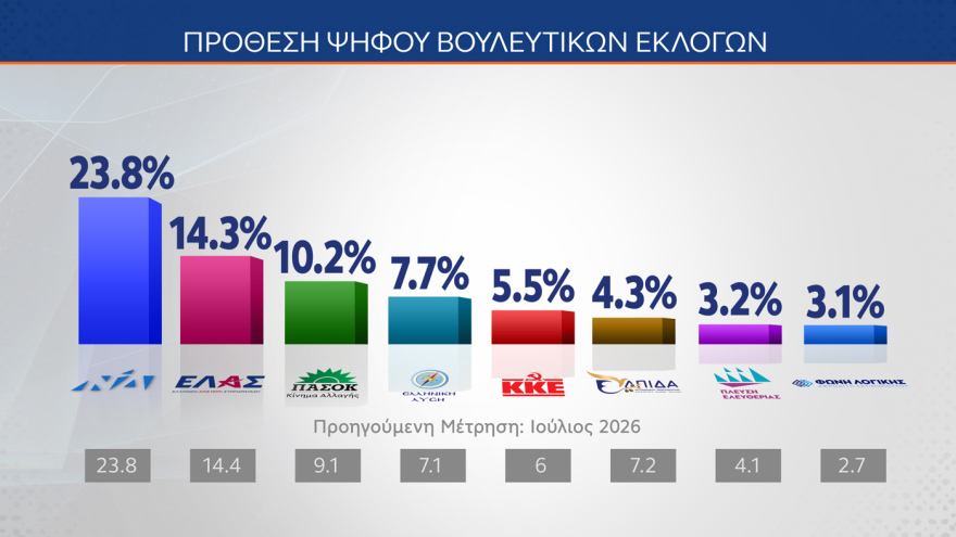 Δημοσκόπηση ΜRΒ: Στο 29% η ΝΔ, διαφορά 11,6 μονάδων από την ΕΛ.Α.Σ., το 30% αξιολογεί ως αποτελεσματικά τα μέτρα Μητσοτάκη στη ΔΕΘ