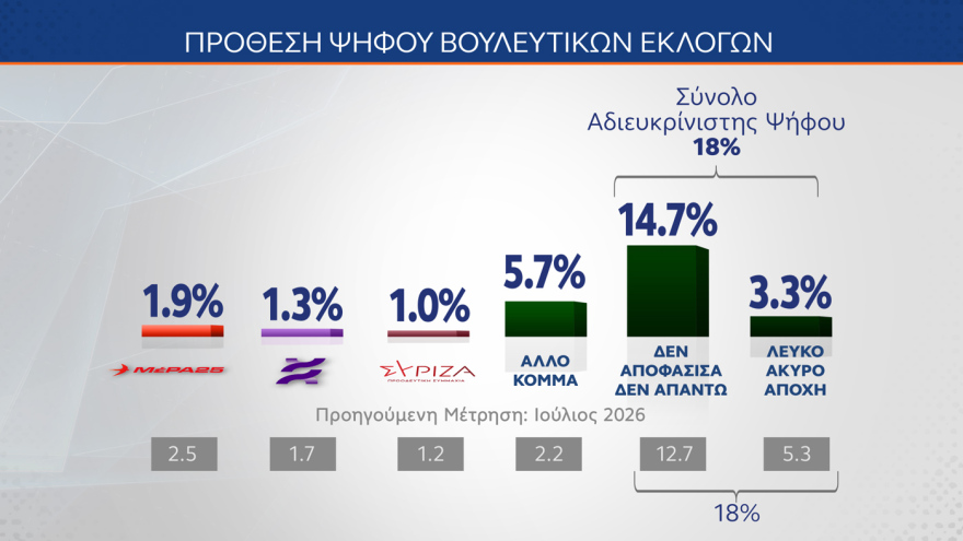 Δημοσκόπηση ΜRΒ: Στο 29% η ΝΔ, διαφορά 11,6 μονάδων από την ΕΛ.Α.Σ., το 30% αξιολογεί ως αποτελεσματικά τα μέτρα Μητσοτάκη στη ΔΕΘ