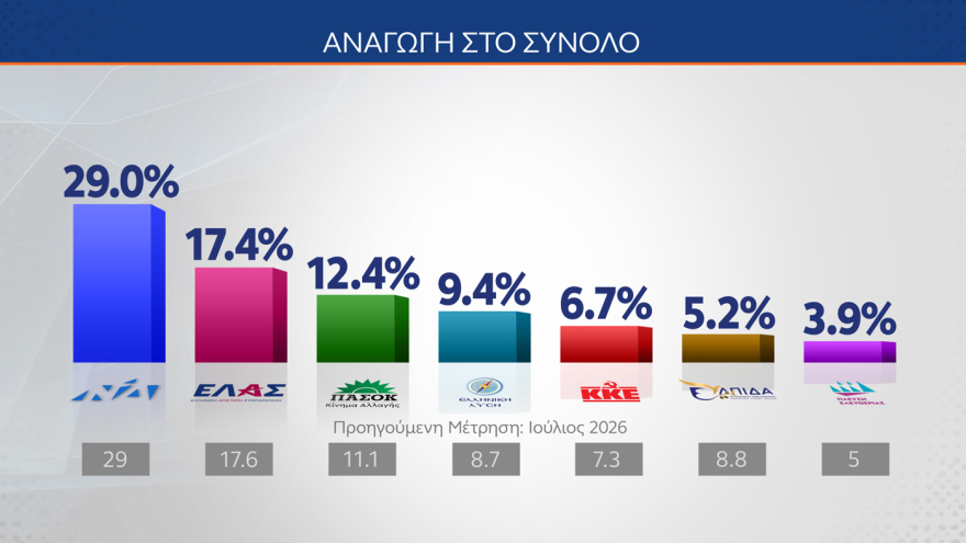 Δημοσκόπηση ΜRΒ: Στο 29% η ΝΔ, διαφορά 11,6 μονάδων από την ΕΛ.Α.Σ., το 30% αξιολογεί ως αποτελεσματικά τα μέτρα Μητσοτάκη στη ΔΕΘ