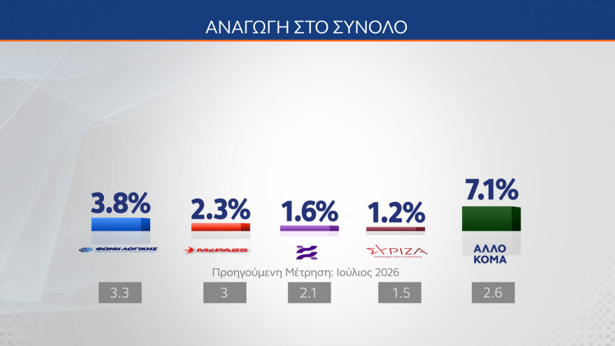Δημοσκόπηση ΜRΒ: Στο 29% η ΝΔ, διαφορά 11,6 μονάδων από την ΕΛ.Α.Σ., το 30% αξιολογεί ως αποτελεσματικά τα μέτρα Μητσοτάκη στη ΔΕΘ