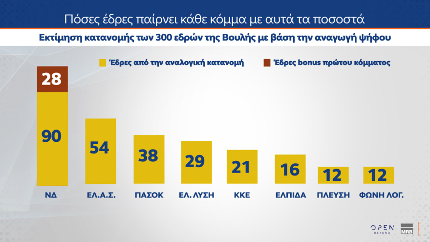 Δημοσκόπηση ΜRΒ: Στο 29% η ΝΔ, διαφορά 11,6 μονάδων από την ΕΛ.Α.Σ., το 30% αξιολογεί ως αποτελεσματικά τα μέτρα Μητσοτάκη στη ΔΕΘ