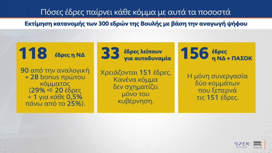 Δημοσκόπηση ΜRΒ: Στο 29% η ΝΔ, διαφορά 11,6 μονάδων από την ΕΛ.Α.Σ., το 30% αξιολογεί ως αποτελεσματικά τα μέτρα Μητσοτάκη στη ΔΕΘ