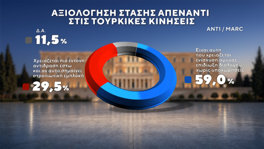 Δημοσκόπηση Marc: Στο 31% ανεβαίνει η ΝΔ, προβάδισμα 15 μονάδων από τον δεύτερο Τσίπρα, στο 11,5% το ΠΑΣΟΚ
