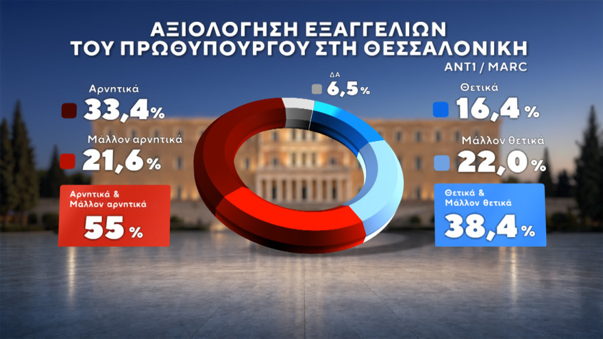 Δημοσκόπηση Marc: Στο 31% ανεβαίνει η ΝΔ, προβάδισμα 15 μονάδων από τον δεύτερο Τσίπρα, στο 11,5% το ΠΑΣΟΚ