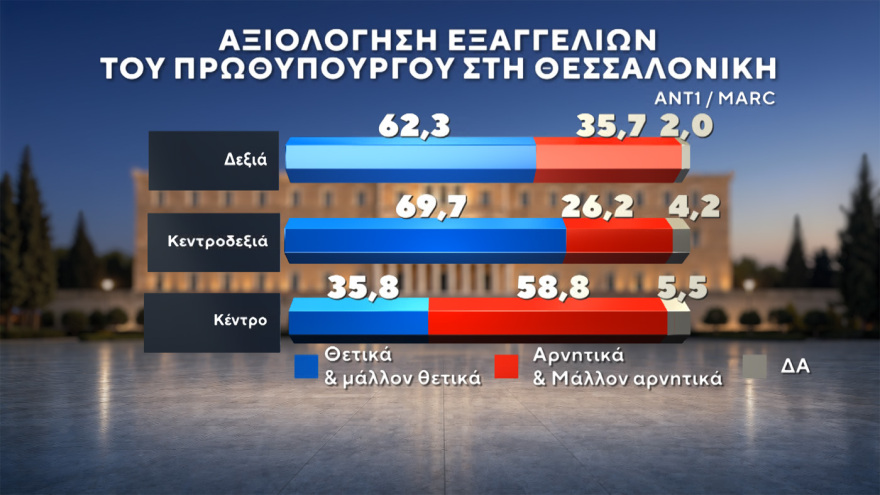 Δημοσκόπηση Marc: Στο 31% ανεβαίνει η ΝΔ, προβάδισμα 15 μονάδων από τον δεύτερο Τσίπρα, στο 11,5% το ΠΑΣΟΚ