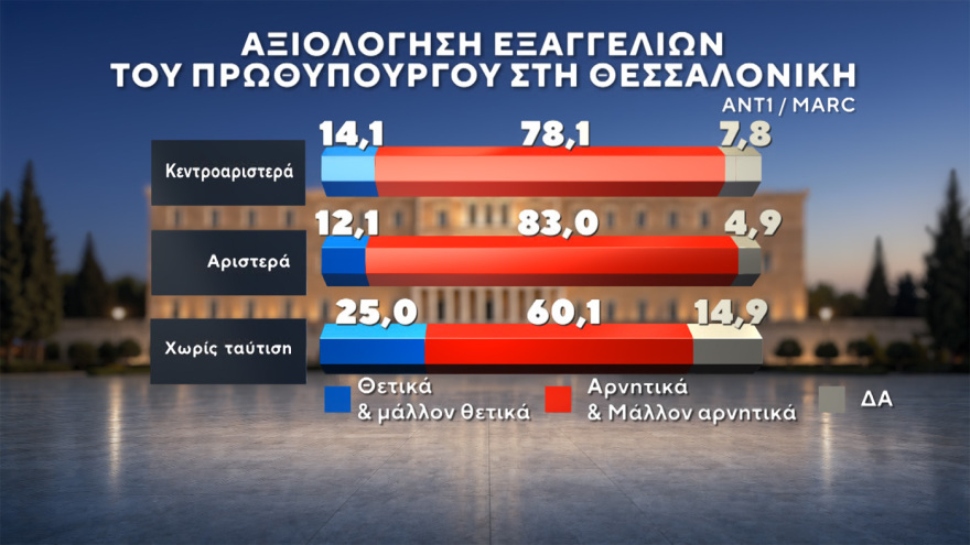 Δημοσκόπηση Marc: Στο 31% ανεβαίνει η ΝΔ, προβάδισμα 15 μονάδων από τον δεύτερο Τσίπρα, στο 11,5% το ΠΑΣΟΚ