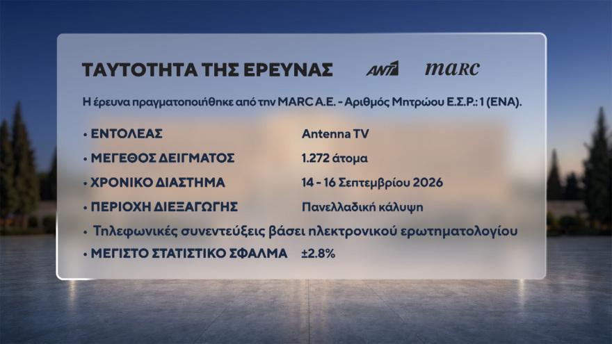 Δημοσκόπηση Marc: Στο 31% ανεβαίνει η ΝΔ, προβάδισμα 15 μονάδων από τον δεύτερο Τσίπρα, στο 11,5% το ΠΑΣΟΚ