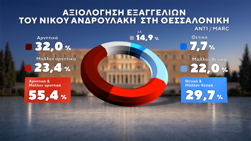 Δημοσκόπηση Marc: Στο 31% ανεβαίνει η ΝΔ, προβάδισμα 15 μονάδων από τον δεύτερο Τσίπρα, στο 11,5% το ΠΑΣΟΚ