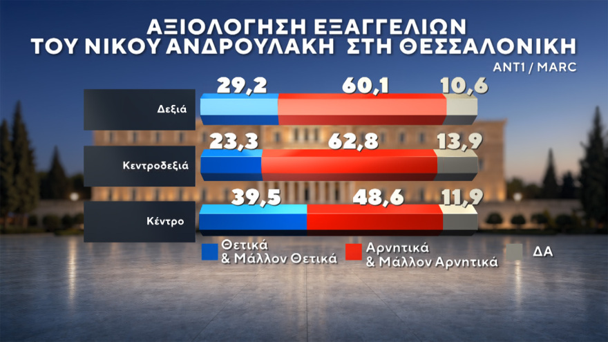 Δημοσκόπηση Marc: Στο 31% ανεβαίνει η ΝΔ, προβάδισμα 15 μονάδων από τον δεύτερο Τσίπρα, στο 11,5% το ΠΑΣΟΚ