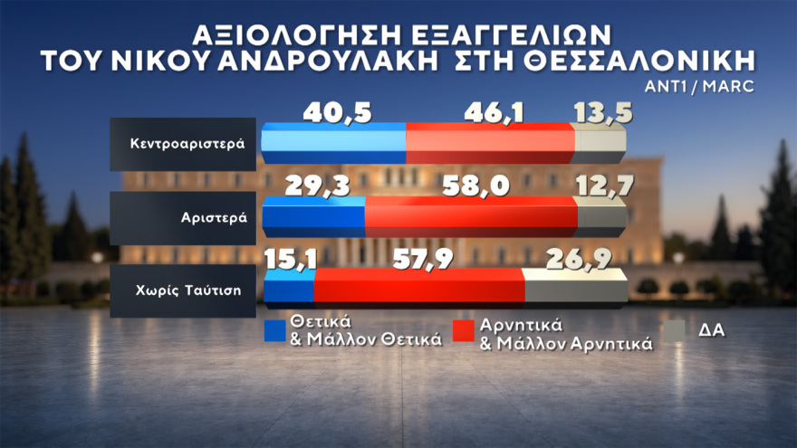 Δημοσκόπηση Marc: Στο 31% ανεβαίνει η ΝΔ, προβάδισμα 15 μονάδων από τον δεύτερο Τσίπρα, στο 11,5% το ΠΑΣΟΚ