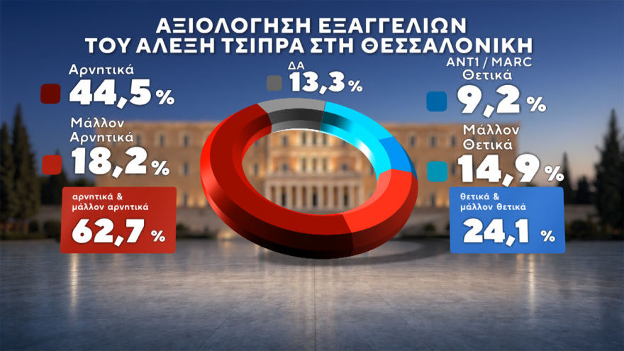 Δημοσκόπηση Marc: Στο 31% ανεβαίνει η ΝΔ, προβάδισμα 15 μονάδων από τον δεύτερο Τσίπρα, στο 11,5% το ΠΑΣΟΚ