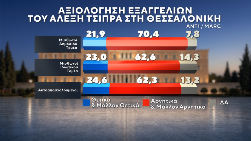 Δημοσκόπηση Marc: Στο 31% ανεβαίνει η ΝΔ, προβάδισμα 15 μονάδων από τον δεύτερο Τσίπρα, στο 11,5% το ΠΑΣΟΚ