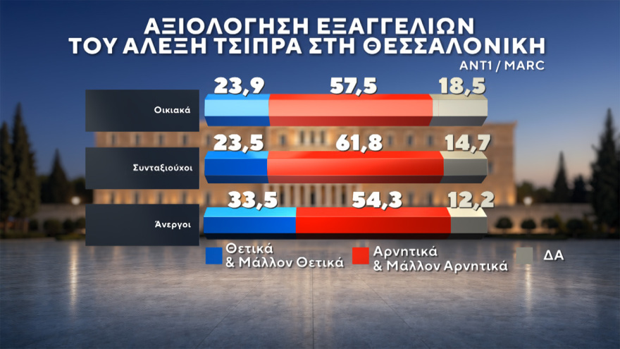 Δημοσκόπηση Marc: Στο 31% ανεβαίνει η ΝΔ, προβάδισμα 15 μονάδων από τον δεύτερο Τσίπρα, στο 11,5% το ΠΑΣΟΚ