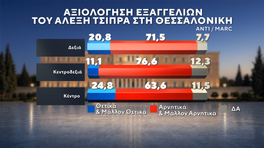 Δημοσκόπηση Marc: Στο 31% ανεβαίνει η ΝΔ, προβάδισμα 15 μονάδων από τον δεύτερο Τσίπρα, στο 11,5% το ΠΑΣΟΚ