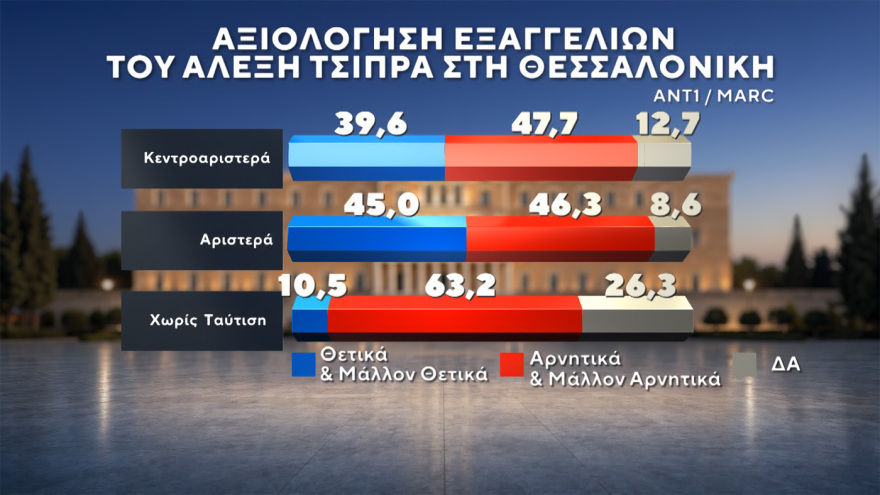 Δημοσκόπηση Marc: Στο 31% ανεβαίνει η ΝΔ, προβάδισμα 15 μονάδων από τον δεύτερο Τσίπρα, στο 11,5% το ΠΑΣΟΚ