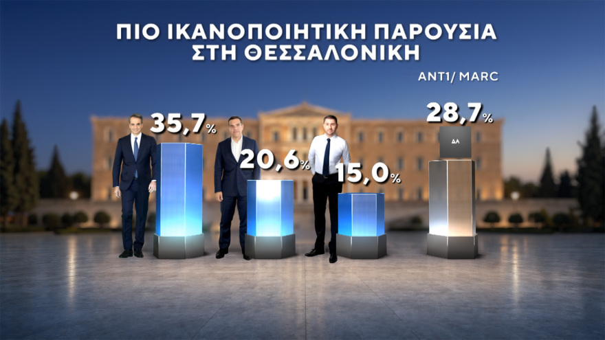 Δημοσκόπηση Marc: Στο 31% ανεβαίνει η ΝΔ, προβάδισμα 15 μονάδων από τον δεύτερο Τσίπρα, στο 11,5% το ΠΑΣΟΚ