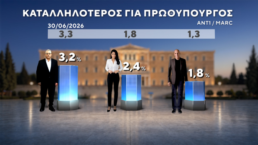 Δημοσκόπηση Marc: Στο 31% ανεβαίνει η ΝΔ, προβάδισμα 15 μονάδων από τον δεύτερο Τσίπρα, στο 11,5% το ΠΑΣΟΚ