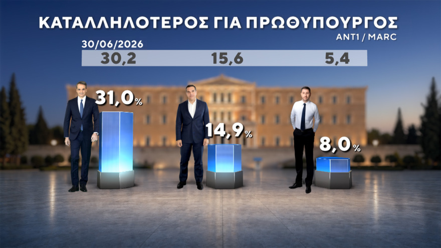 Δημοσκόπηση Marc: Στο 31% ανεβαίνει η ΝΔ, προβάδισμα 15 μονάδων από τον δεύτερο Τσίπρα, στο 11,5% το ΠΑΣΟΚ